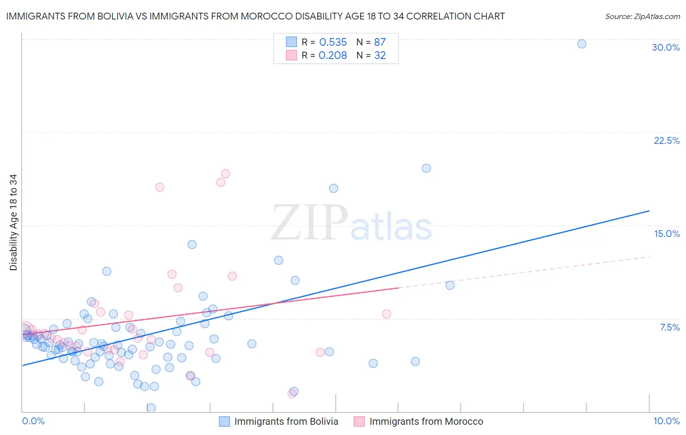 Immigrants from Bolivia vs Immigrants from Morocco Disability Age 18 to 34