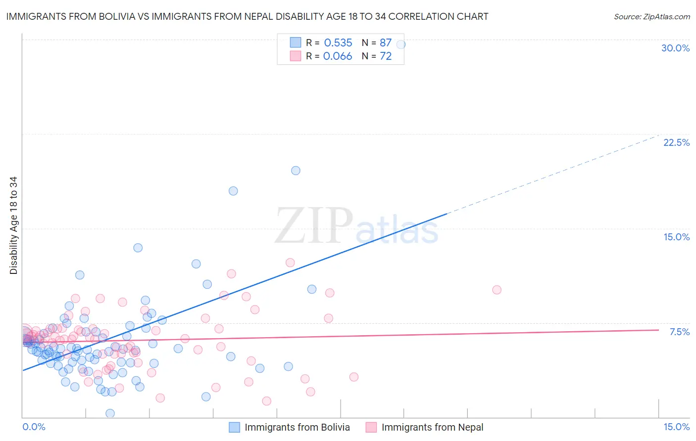 Immigrants from Bolivia vs Immigrants from Nepal Disability Age 18 to 34