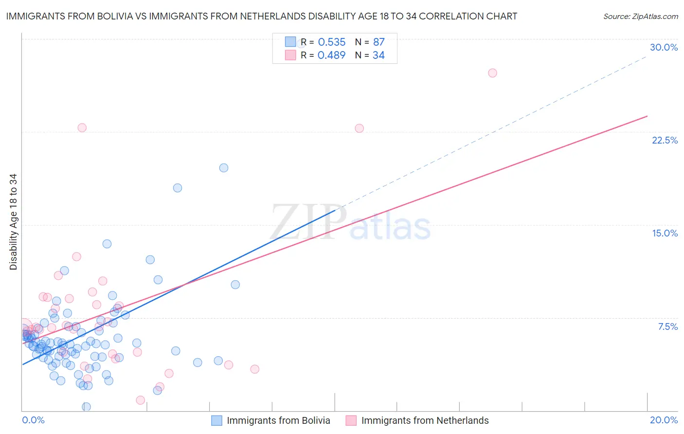 Immigrants from Bolivia vs Immigrants from Netherlands Disability Age 18 to 34