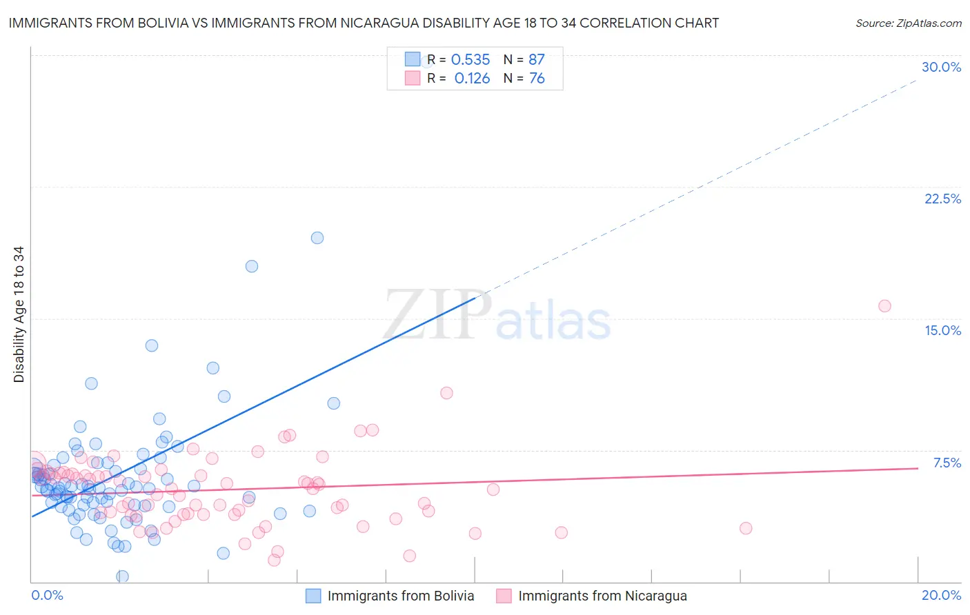 Immigrants from Bolivia vs Immigrants from Nicaragua Disability Age 18 to 34