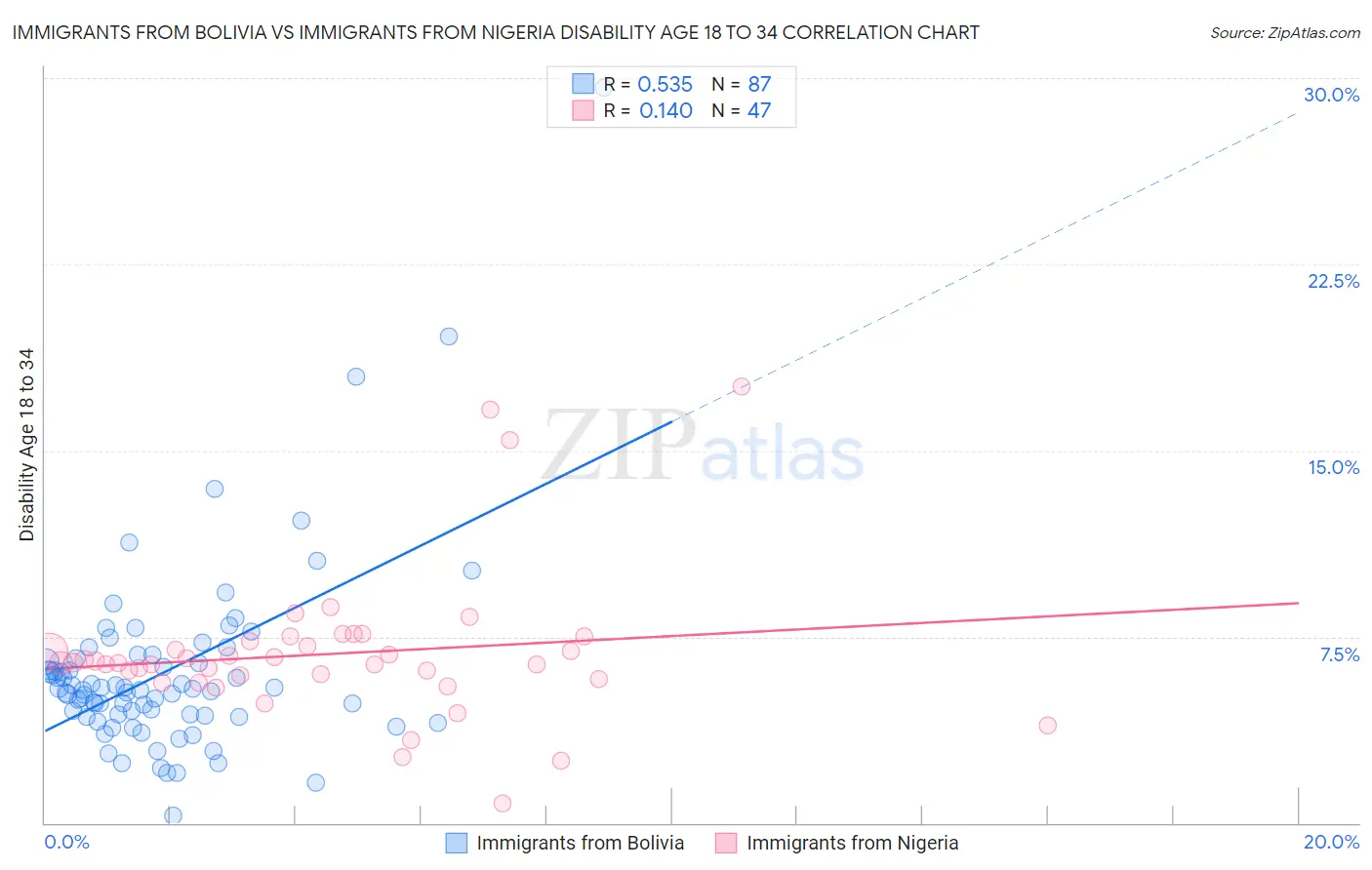 Immigrants from Bolivia vs Immigrants from Nigeria Disability Age 18 to 34