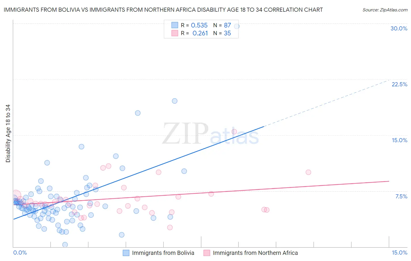 Immigrants from Bolivia vs Immigrants from Northern Africa Disability Age 18 to 34