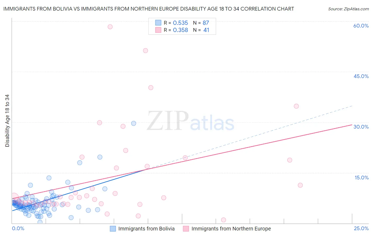 Immigrants from Bolivia vs Immigrants from Northern Europe Disability Age 18 to 34