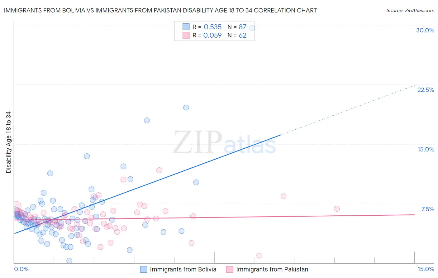 Immigrants from Bolivia vs Immigrants from Pakistan Disability Age 18 to 34