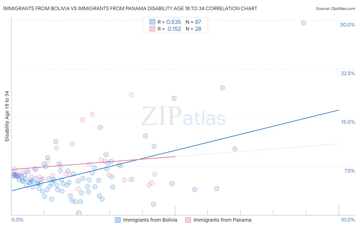 Immigrants from Bolivia vs Immigrants from Panama Disability Age 18 to 34