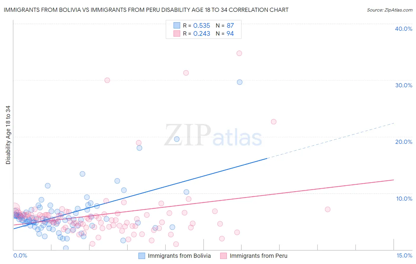 Immigrants from Bolivia vs Immigrants from Peru Disability Age 18 to 34