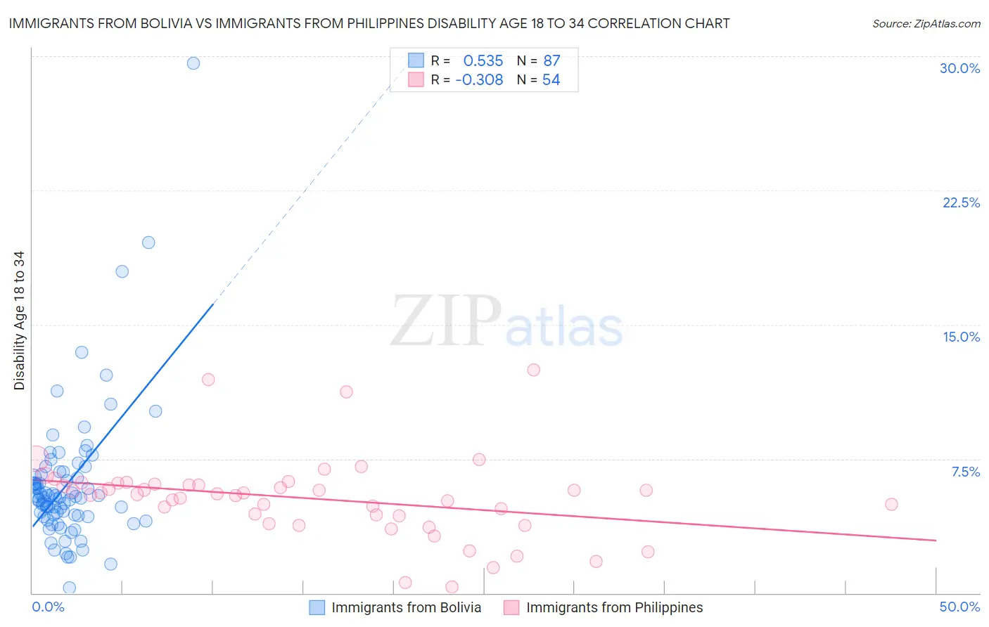 Immigrants from Bolivia vs Immigrants from Philippines Disability Age 18 to 34