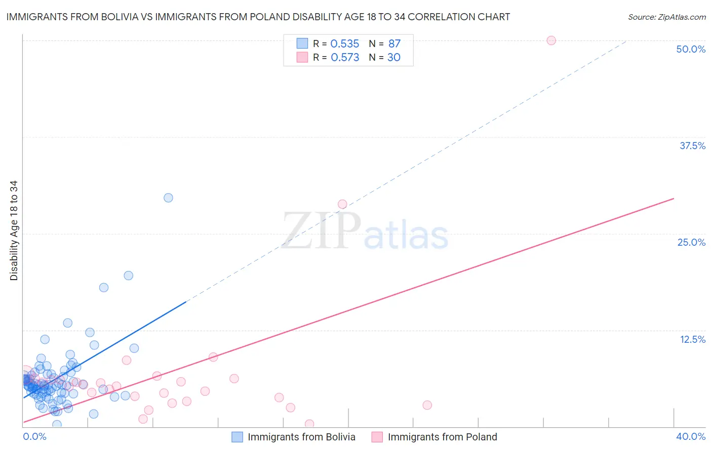 Immigrants from Bolivia vs Immigrants from Poland Disability Age 18 to 34