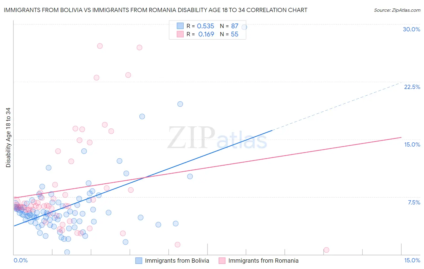 Immigrants from Bolivia vs Immigrants from Romania Disability Age 18 to 34