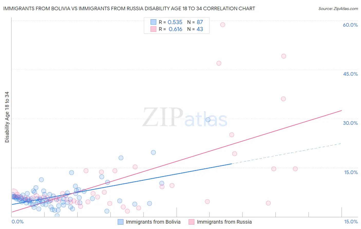 Immigrants from Bolivia vs Immigrants from Russia Disability Age 18 to 34