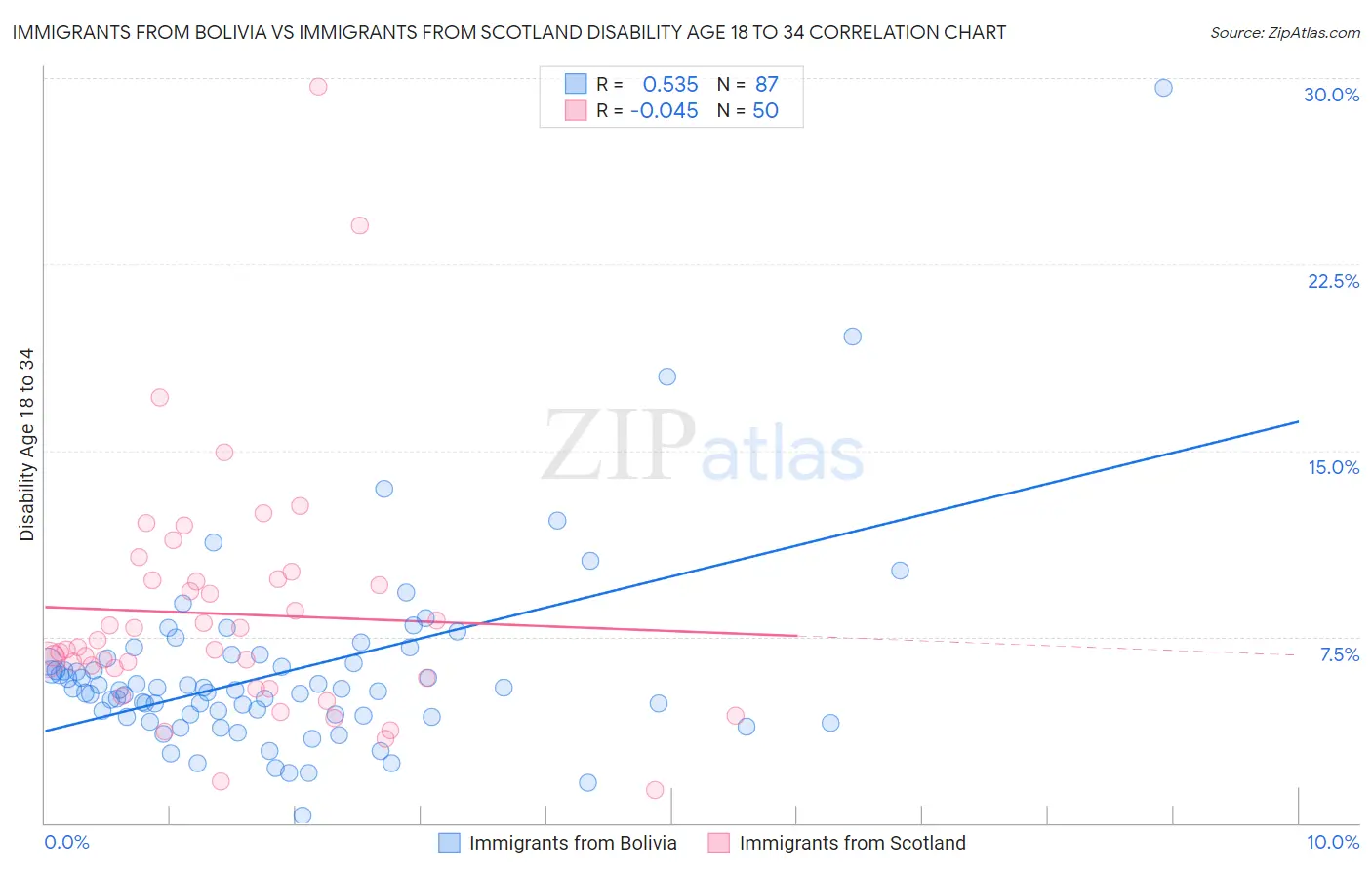 Immigrants from Bolivia vs Immigrants from Scotland Disability Age 18 to 34