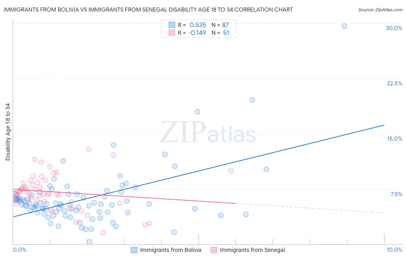 Immigrants from Bolivia vs Immigrants from Senegal Disability Age 18 to 34