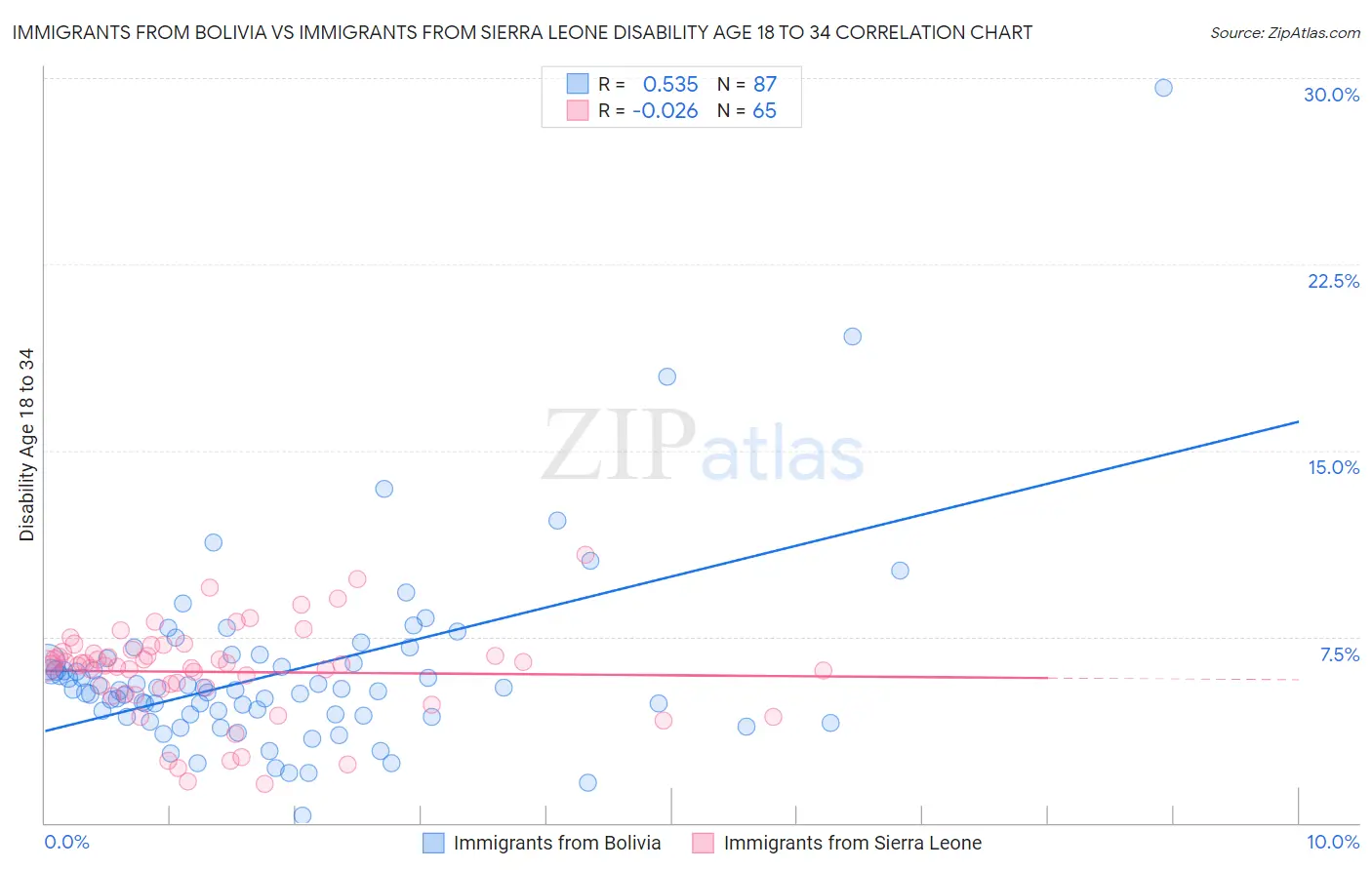Immigrants from Bolivia vs Immigrants from Sierra Leone Disability Age 18 to 34
