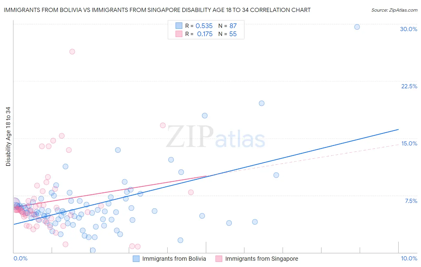 Immigrants from Bolivia vs Immigrants from Singapore Disability Age 18 to 34