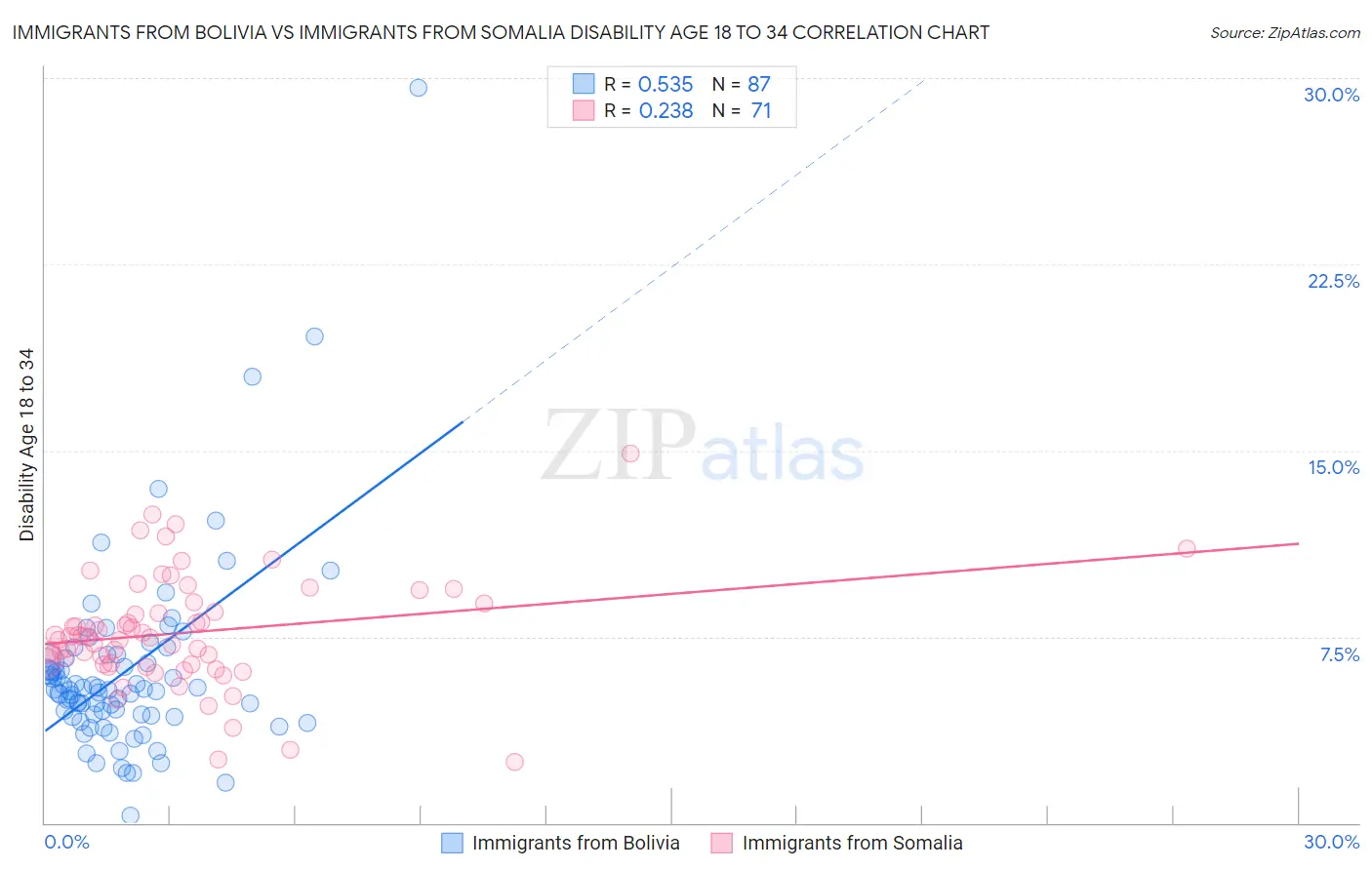 Immigrants from Bolivia vs Immigrants from Somalia Disability Age 18 to 34