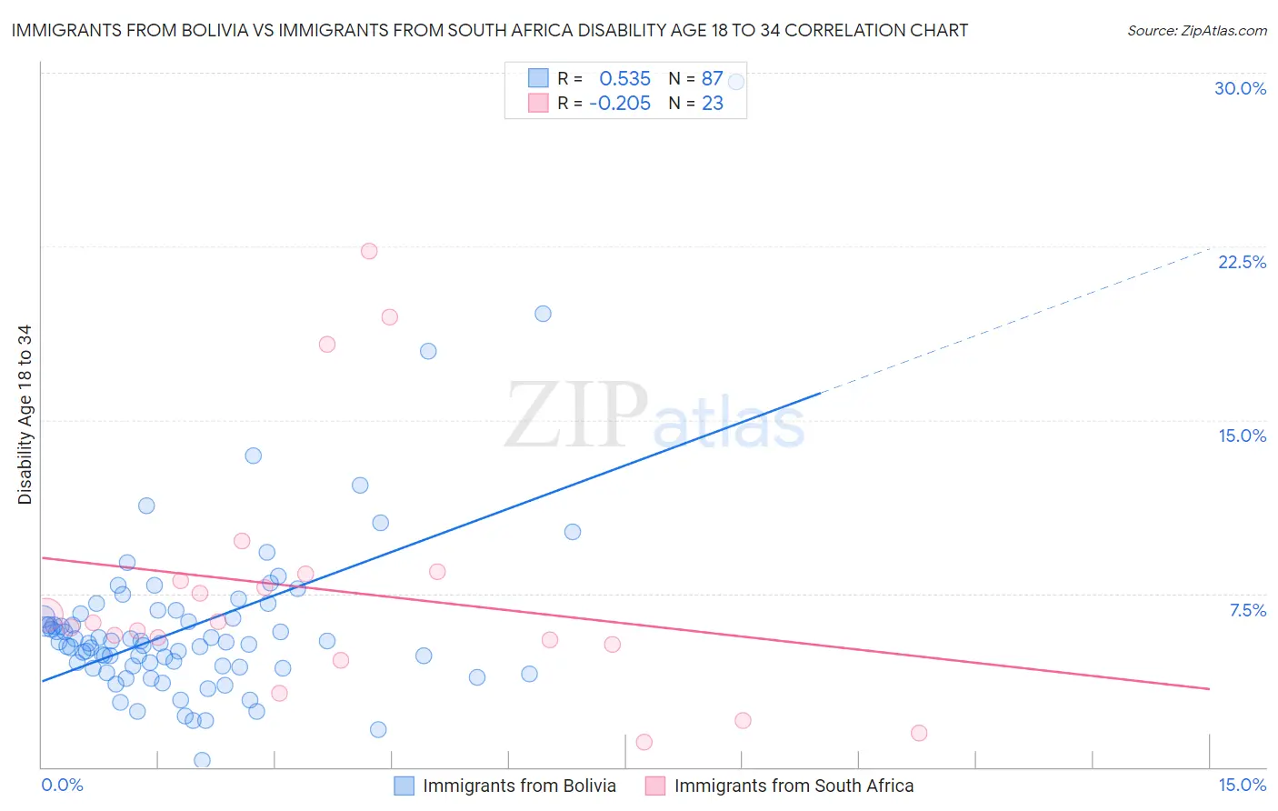 Immigrants from Bolivia vs Immigrants from South Africa Disability Age 18 to 34