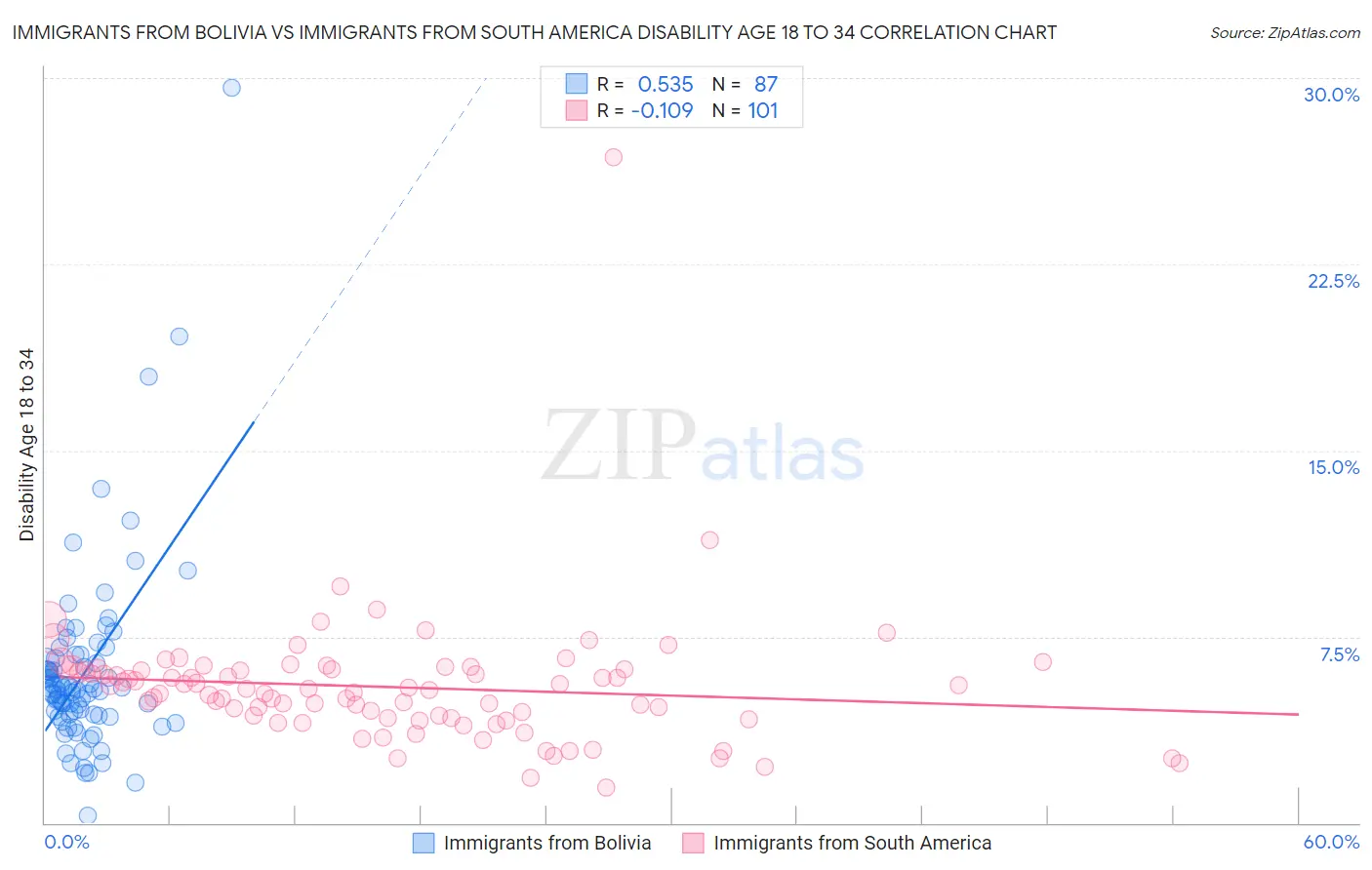 Immigrants from Bolivia vs Immigrants from South America Disability Age 18 to 34