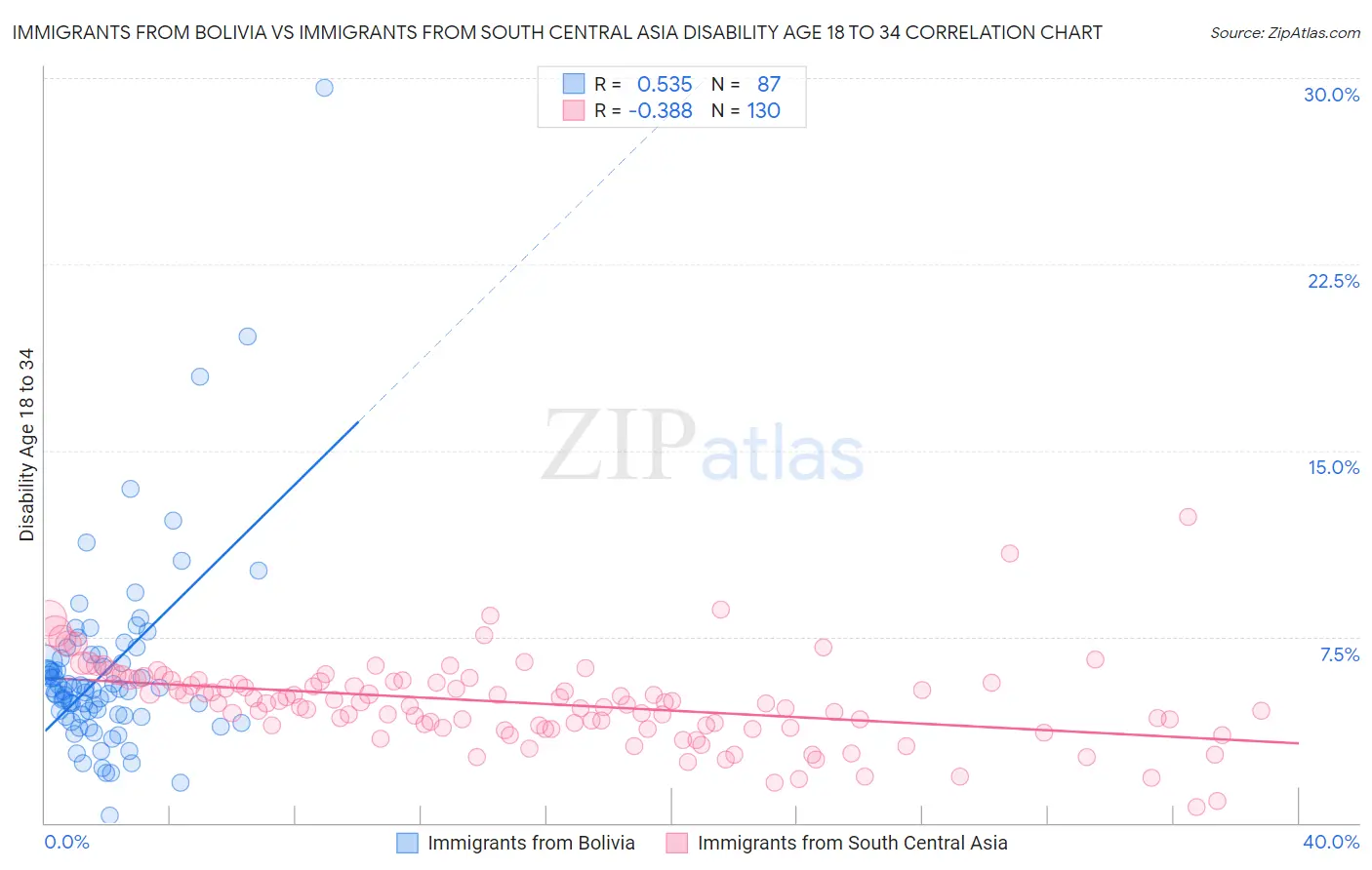 Immigrants from Bolivia vs Immigrants from South Central Asia Disability Age 18 to 34