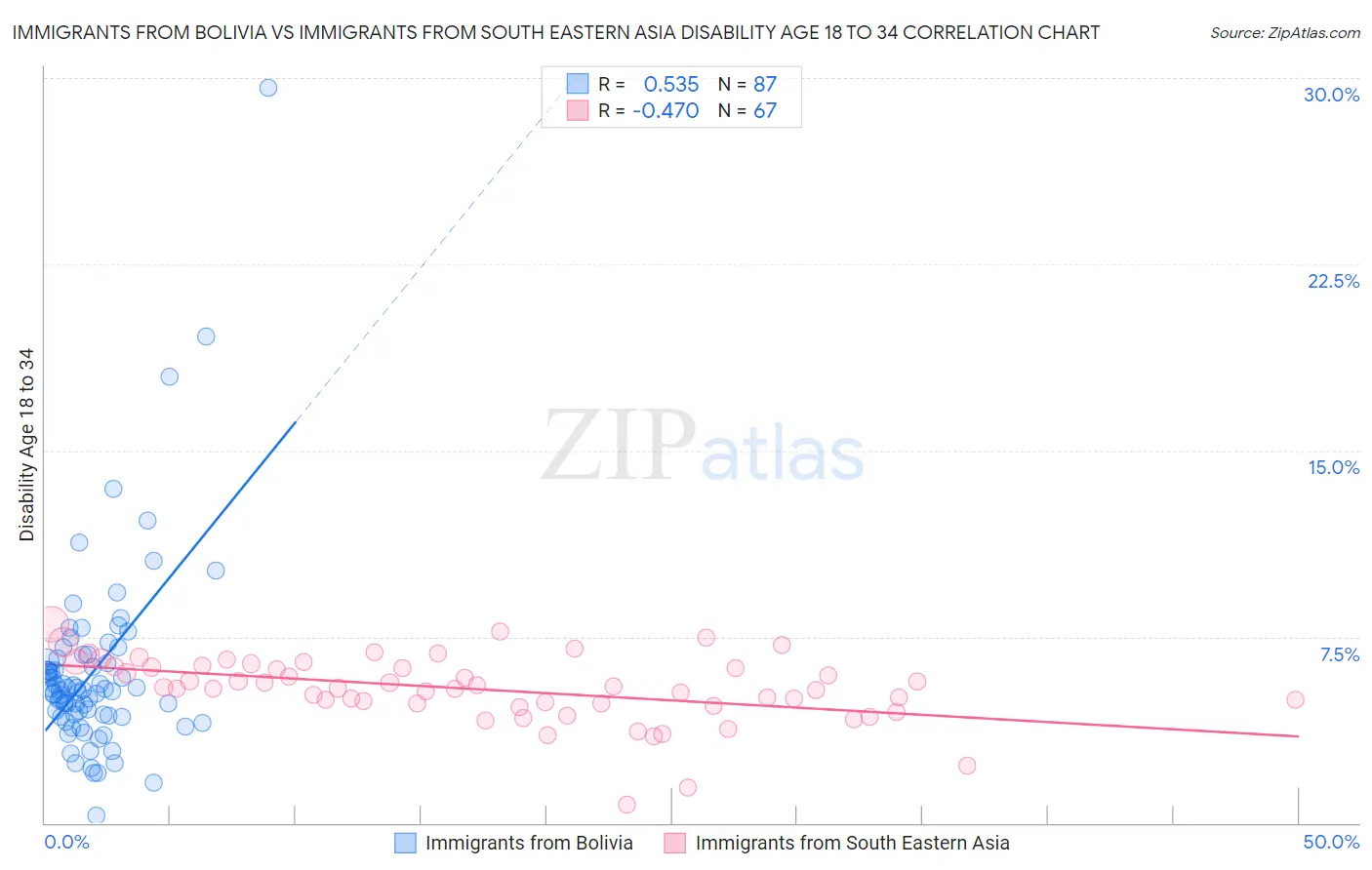 Immigrants from Bolivia vs Immigrants from South Eastern Asia Disability Age 18 to 34