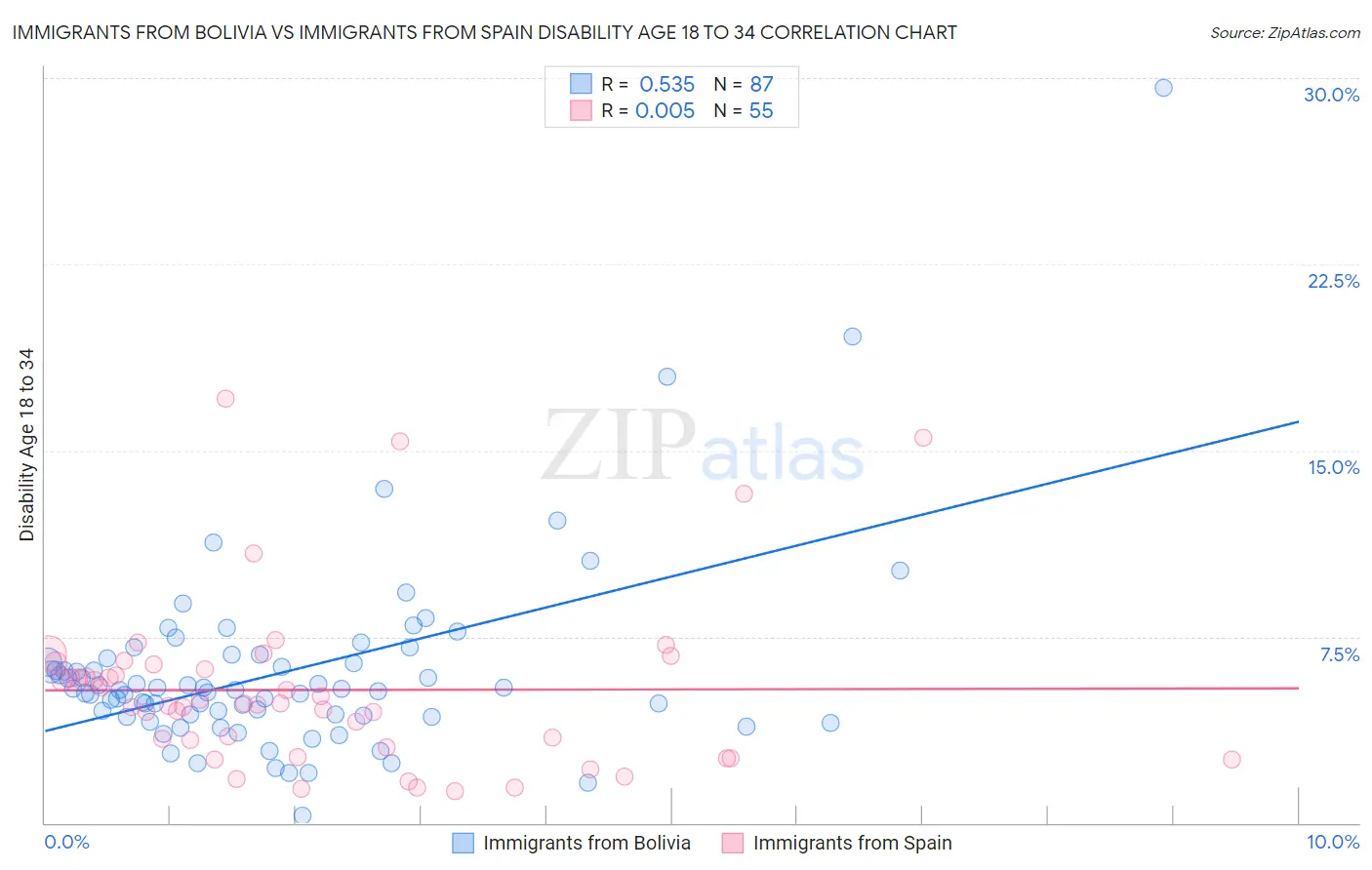 Immigrants from Bolivia vs Immigrants from Spain Disability Age 18 to 34
