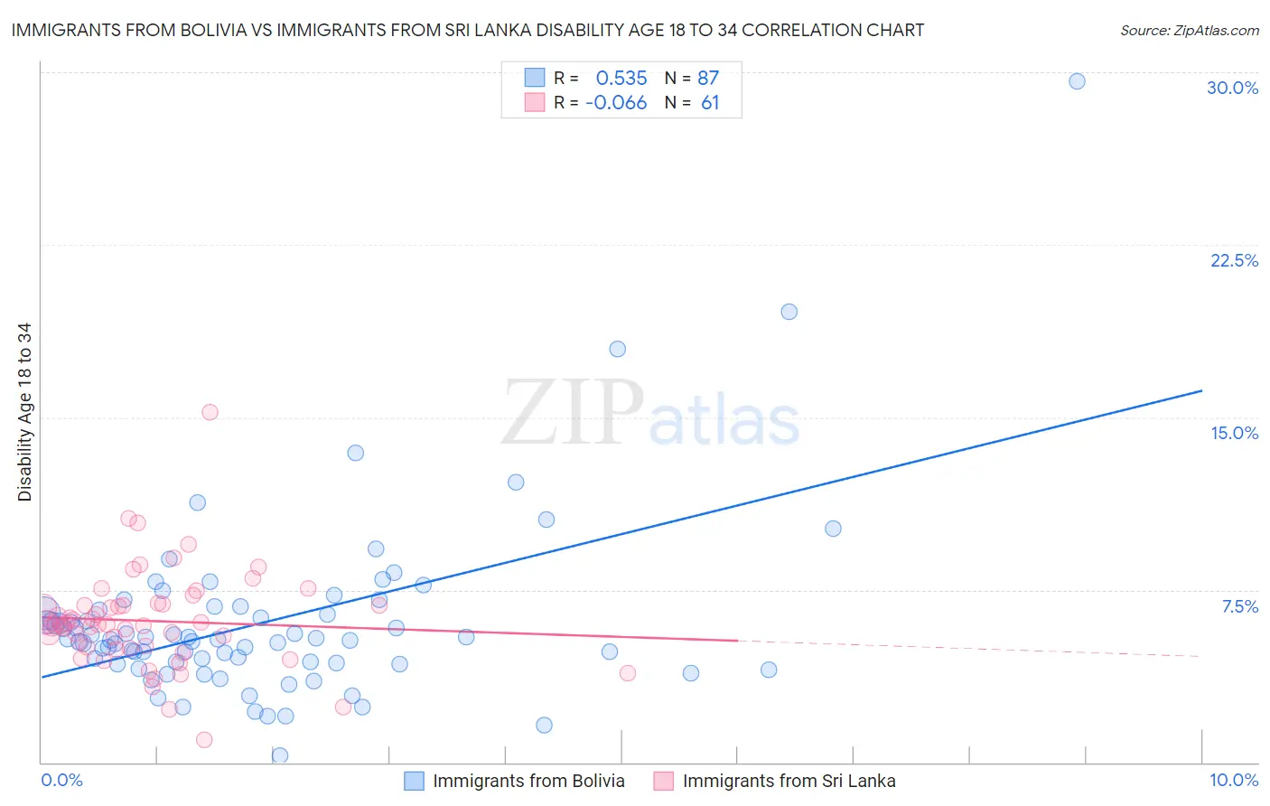 Immigrants from Bolivia vs Immigrants from Sri Lanka Disability Age 18 to 34