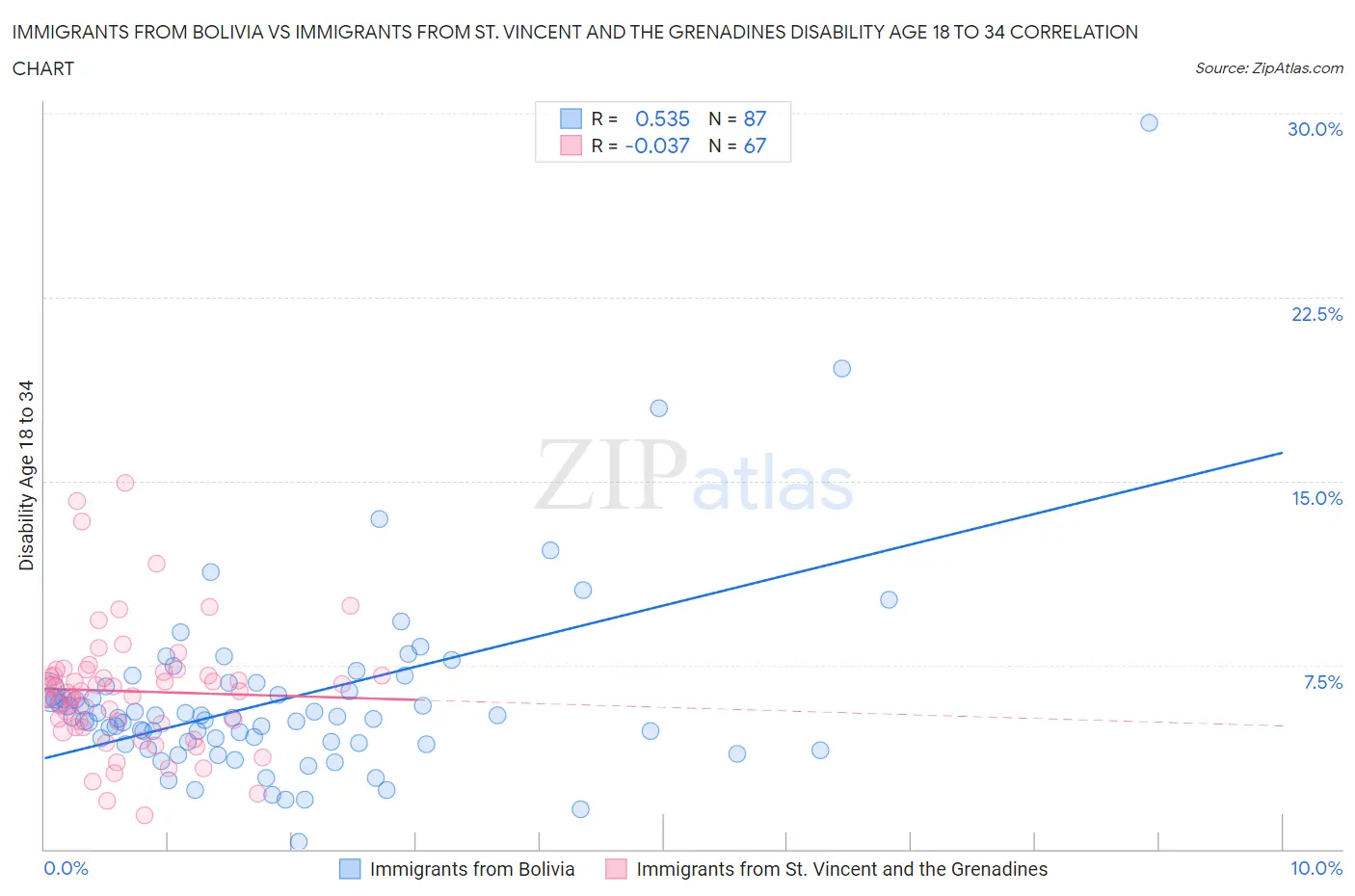 Immigrants from Bolivia vs Immigrants from St. Vincent and the Grenadines Disability Age 18 to 34