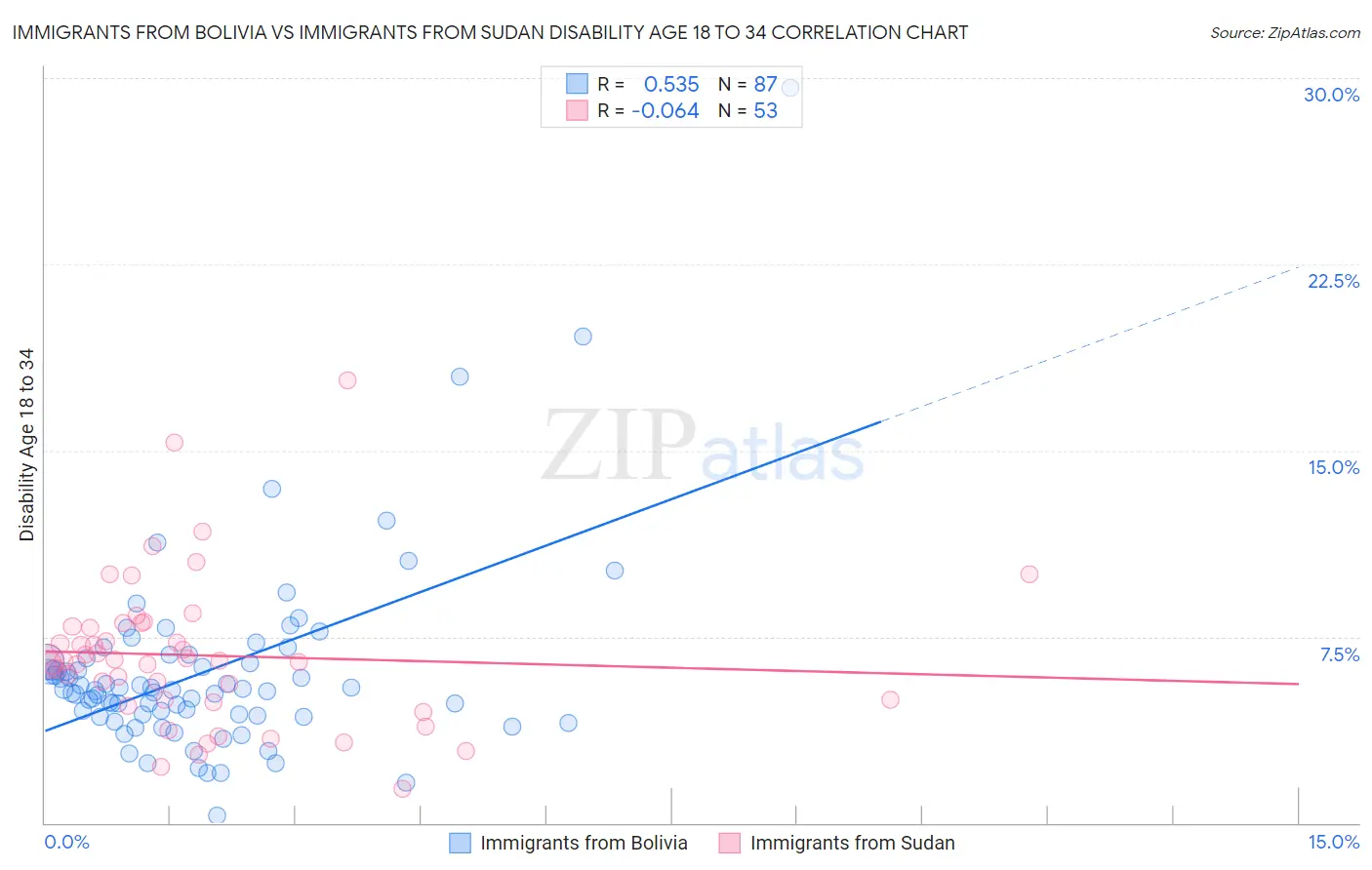 Immigrants from Bolivia vs Immigrants from Sudan Disability Age 18 to 34