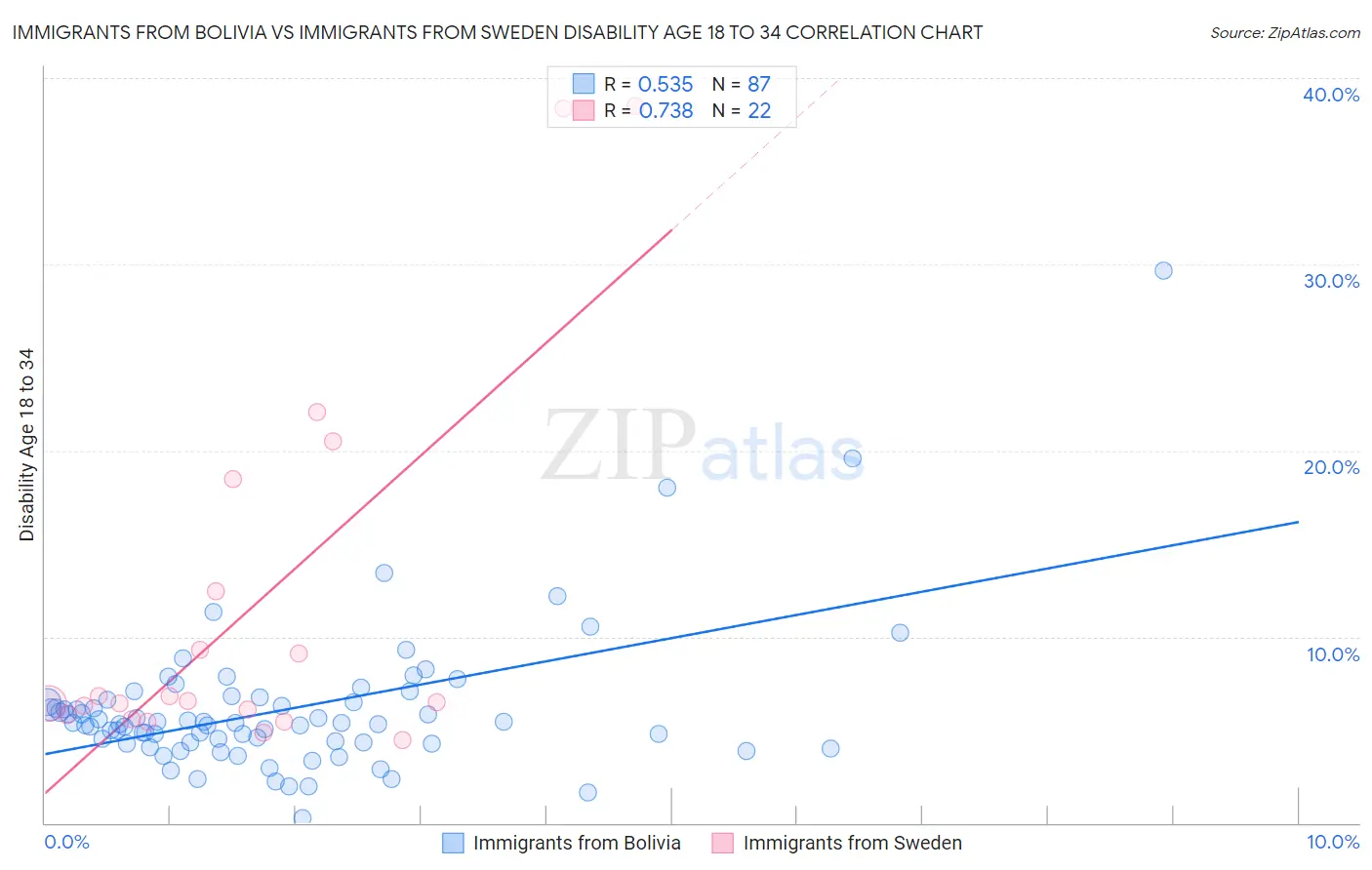 Immigrants from Bolivia vs Immigrants from Sweden Disability Age 18 to 34