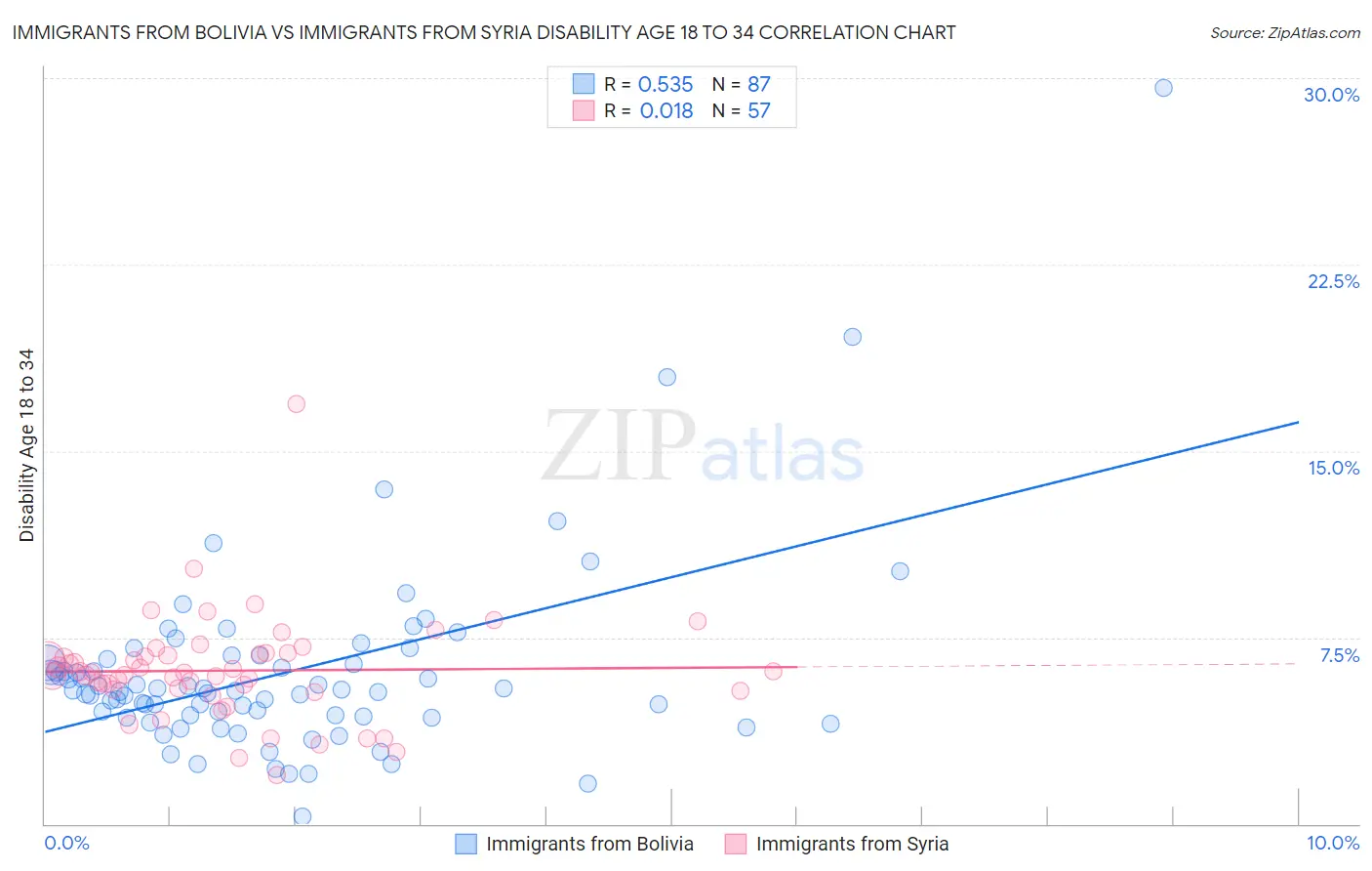Immigrants from Bolivia vs Immigrants from Syria Disability Age 18 to 34
