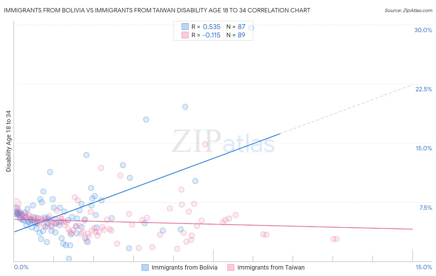 Immigrants from Bolivia vs Immigrants from Taiwan Disability Age 18 to 34