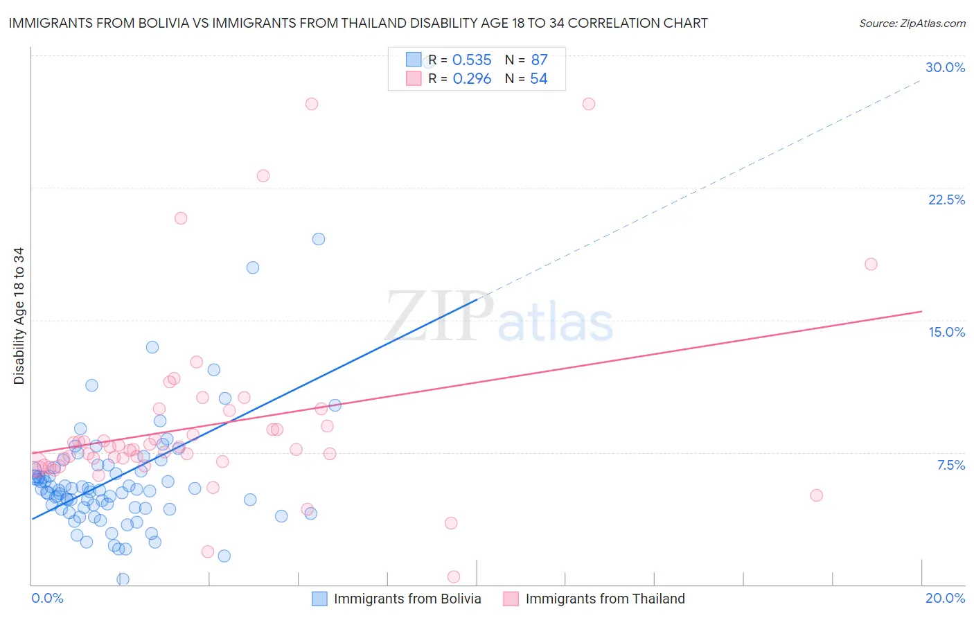 Immigrants from Bolivia vs Immigrants from Thailand Disability Age 18 to 34