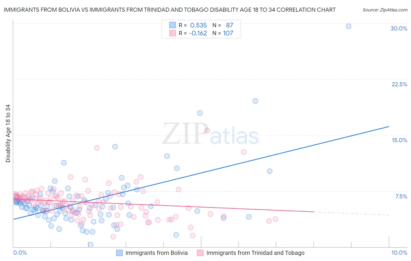 Immigrants from Bolivia vs Immigrants from Trinidad and Tobago Disability Age 18 to 34