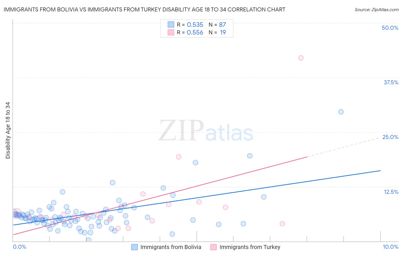 Immigrants from Bolivia vs Immigrants from Turkey Disability Age 18 to 34