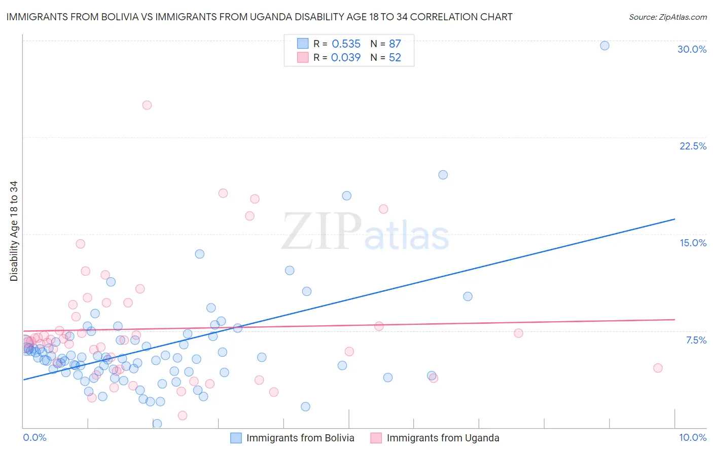 Immigrants from Bolivia vs Immigrants from Uganda Disability Age 18 to 34