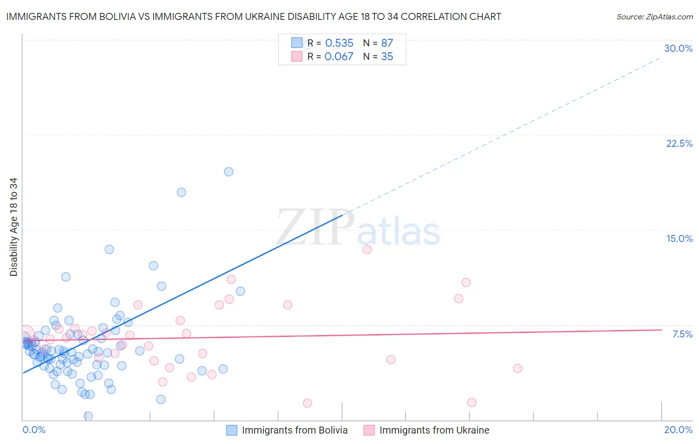 Immigrants from Bolivia vs Immigrants from Ukraine Disability Age 18 to 34