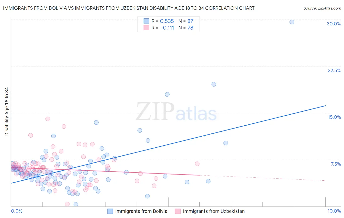 Immigrants from Bolivia vs Immigrants from Uzbekistan Disability Age 18 to 34
