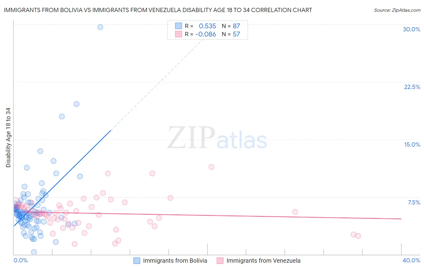 Immigrants from Bolivia vs Immigrants from Venezuela Disability Age 18 to 34