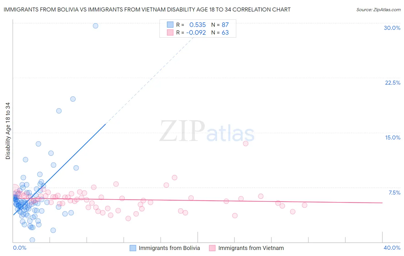 Immigrants from Bolivia vs Immigrants from Vietnam Disability Age 18 to 34