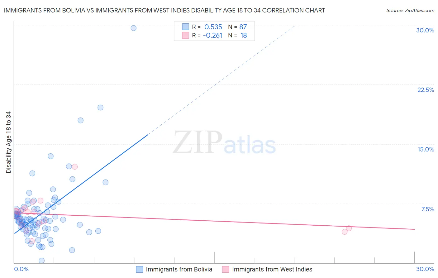 Immigrants from Bolivia vs Immigrants from West Indies Disability Age 18 to 34