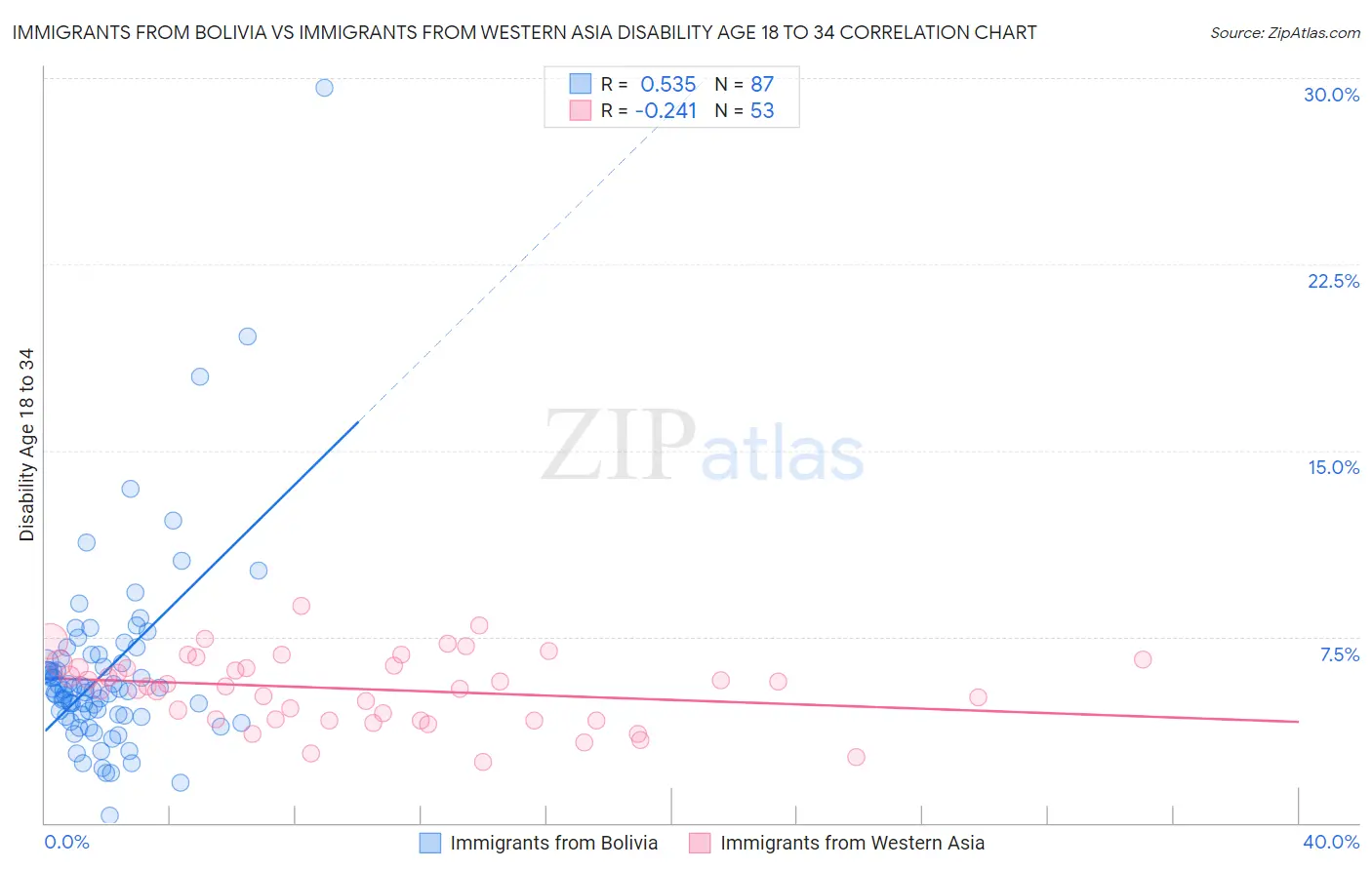 Immigrants from Bolivia vs Immigrants from Western Asia Disability Age 18 to 34