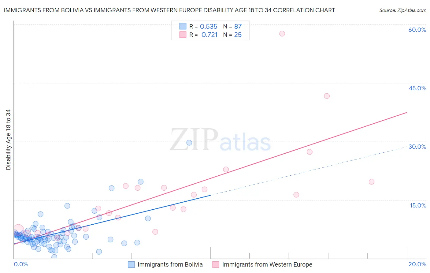 Immigrants from Bolivia vs Immigrants from Western Europe Disability Age 18 to 34