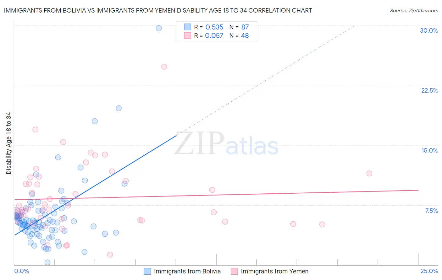 Immigrants from Bolivia vs Immigrants from Yemen Disability Age 18 to 34