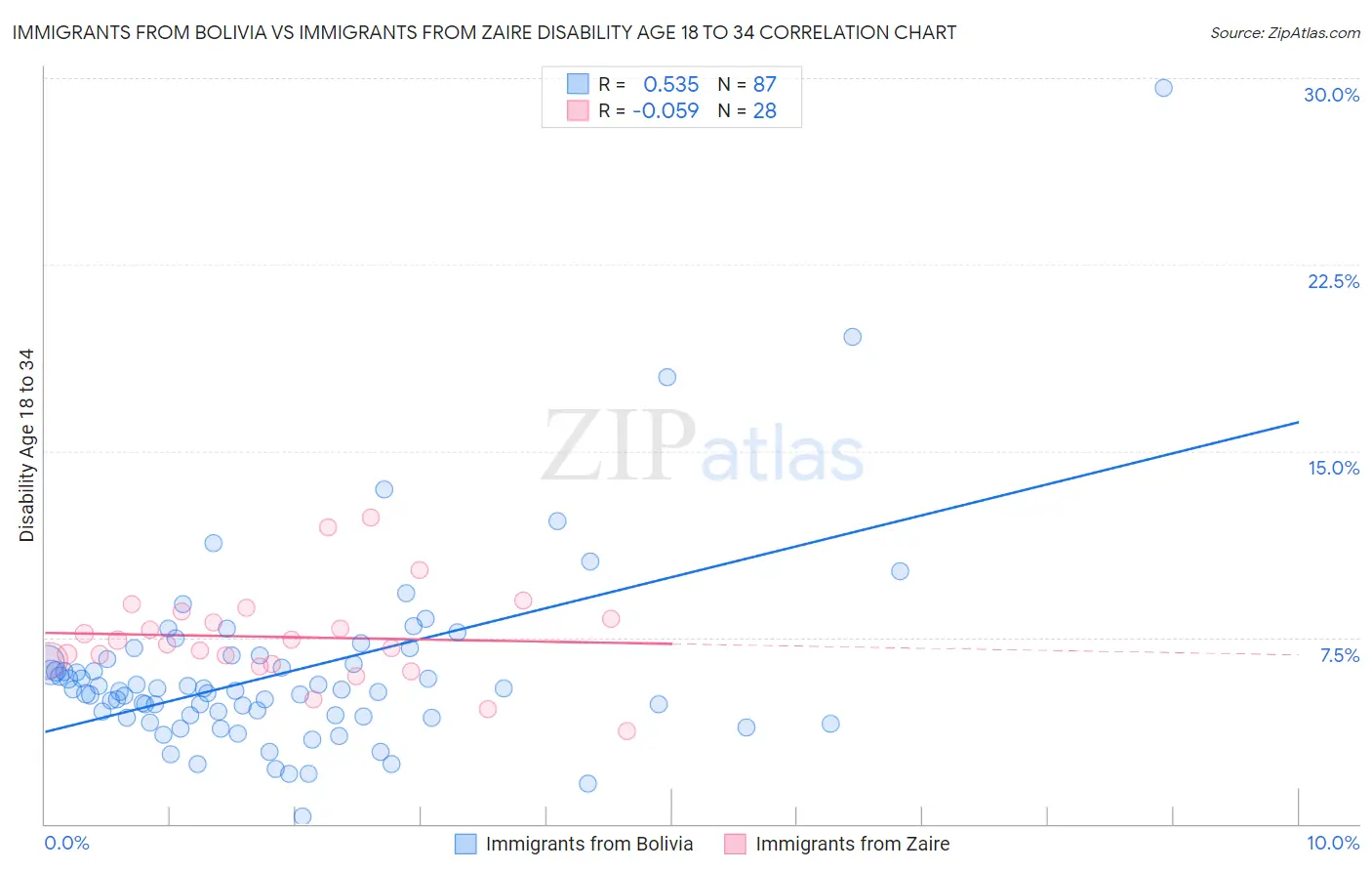 Immigrants from Bolivia vs Immigrants from Zaire Disability Age 18 to 34