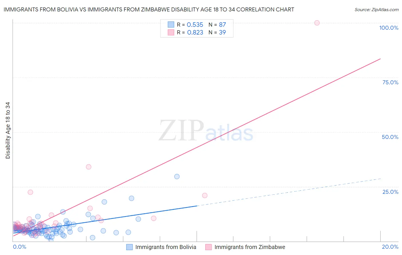 Immigrants from Bolivia vs Immigrants from Zimbabwe Disability Age 18 to 34