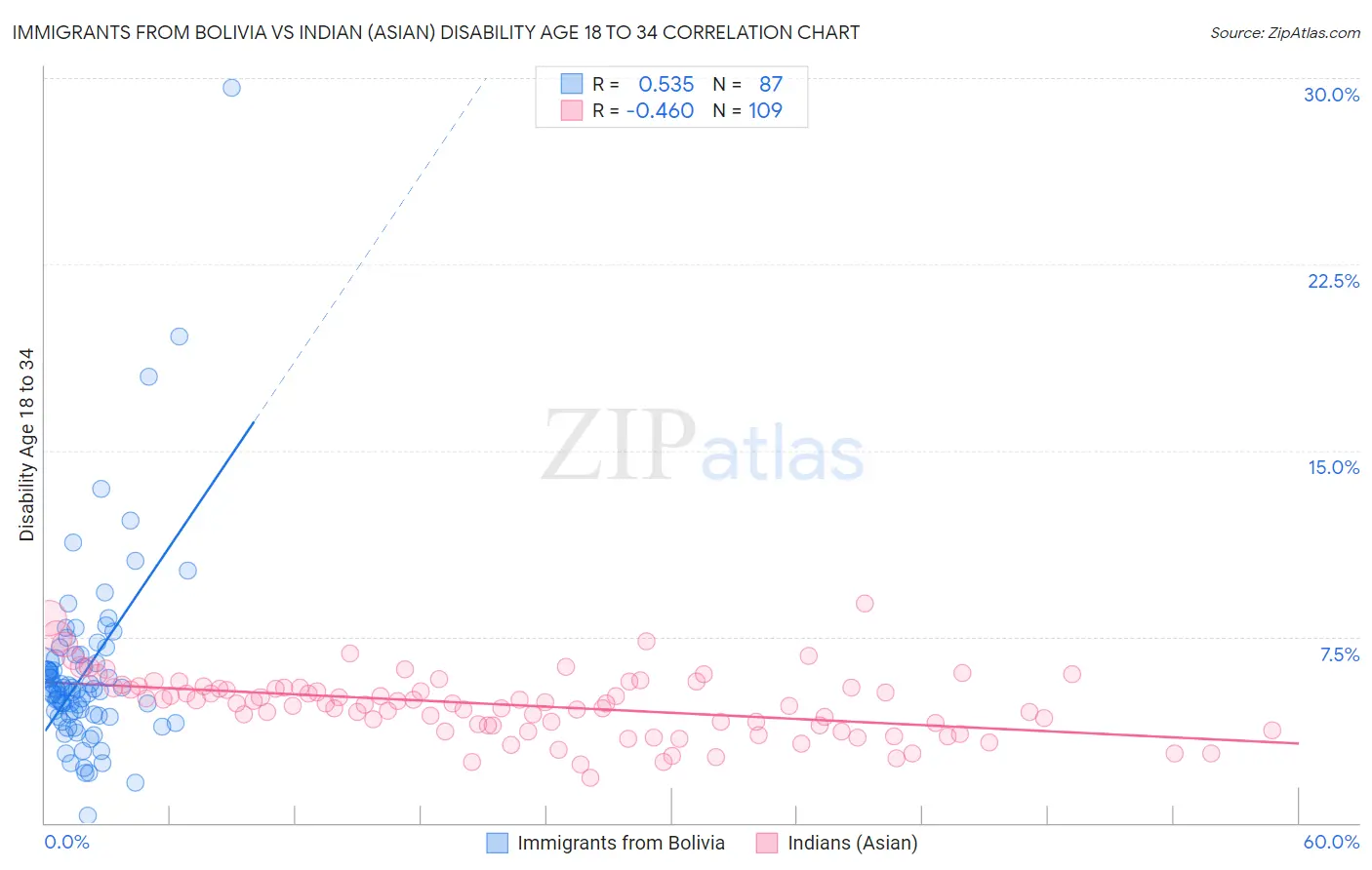 Immigrants from Bolivia vs Indian (Asian) Disability Age 18 to 34