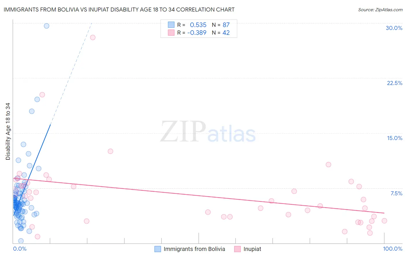 Immigrants from Bolivia vs Inupiat Disability Age 18 to 34