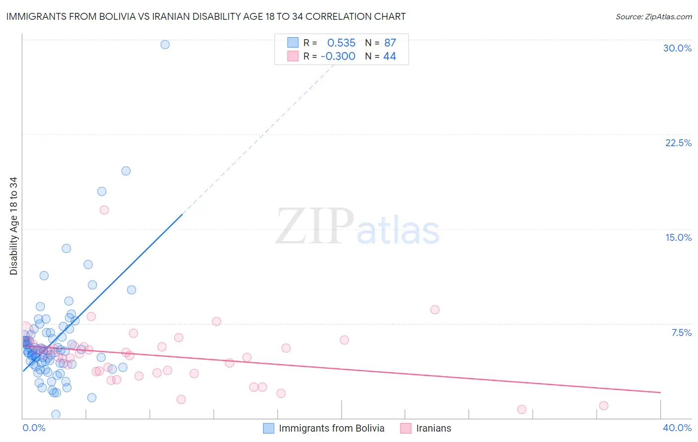 Immigrants from Bolivia vs Iranian Disability Age 18 to 34