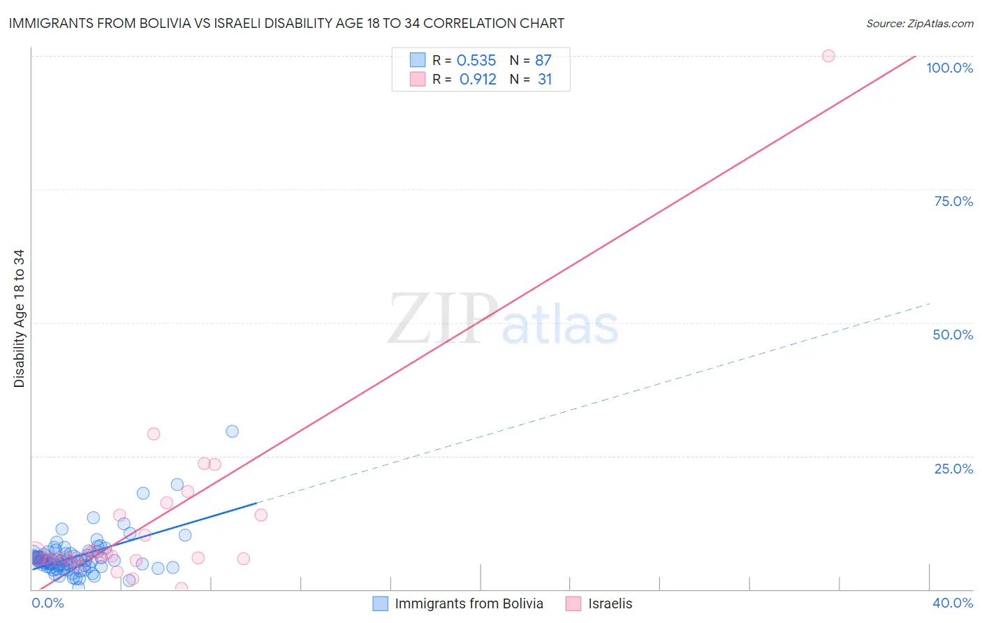 Immigrants from Bolivia vs Israeli Disability Age 18 to 34