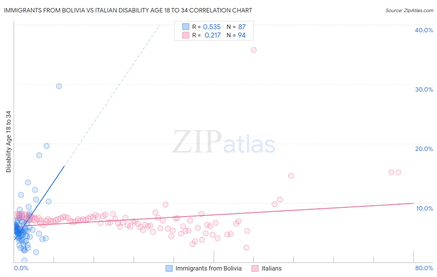 Immigrants from Bolivia vs Italian Disability Age 18 to 34