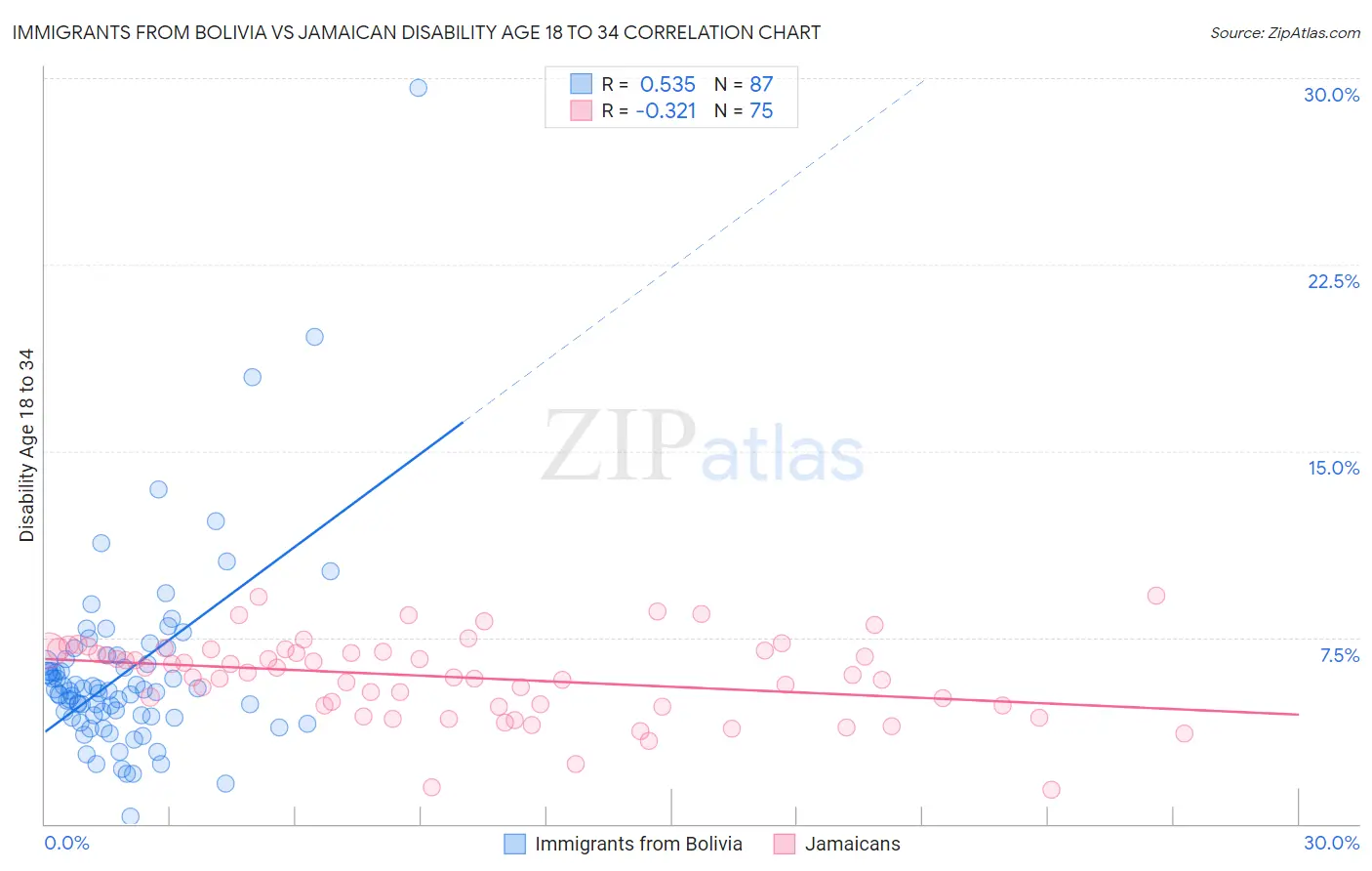 Immigrants from Bolivia vs Jamaican Disability Age 18 to 34